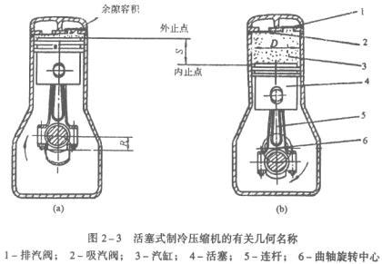 活塞式压缩机的基本结构和工作过程
