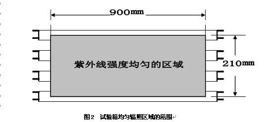试验箱均匀工作区域的范围为900×210㎜(如图2)。