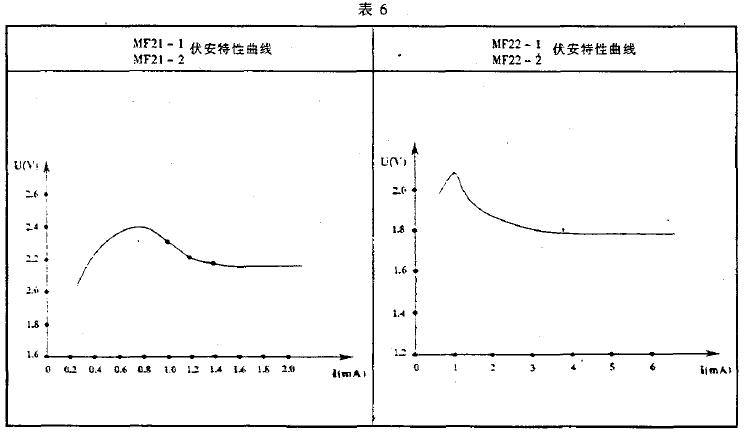 静态伏安特性曲线符合表6的规定